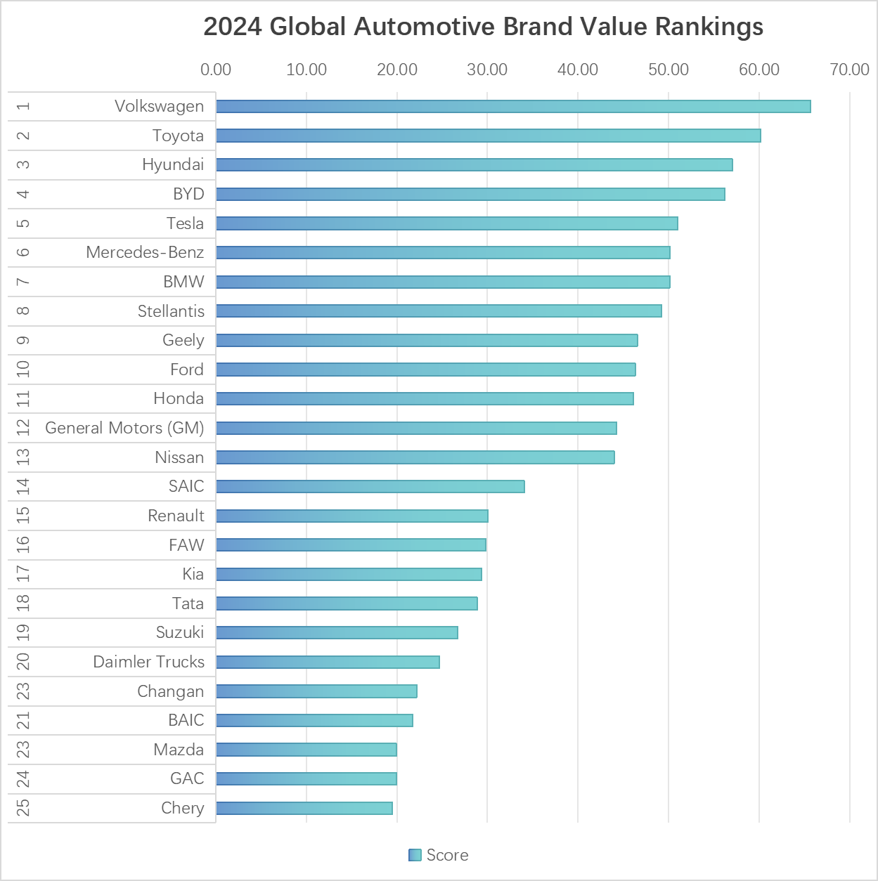 table: 2024 Global Automotive Brand Ranking (AutoVision 2024)